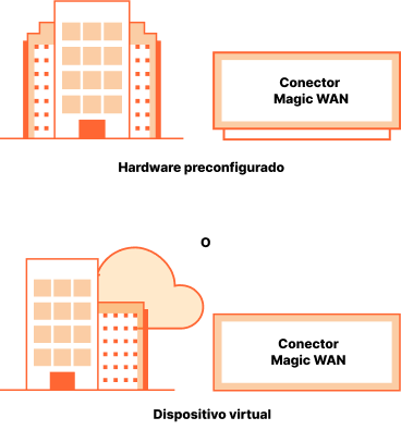 Funcionamiento - Conector Magic WAN
